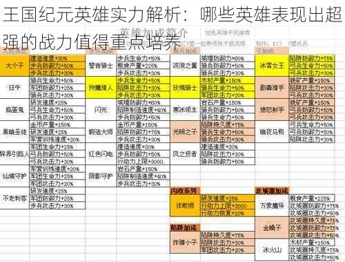 王国纪元英雄实力解析:哪些英雄表现出超强的战力值得重点培养