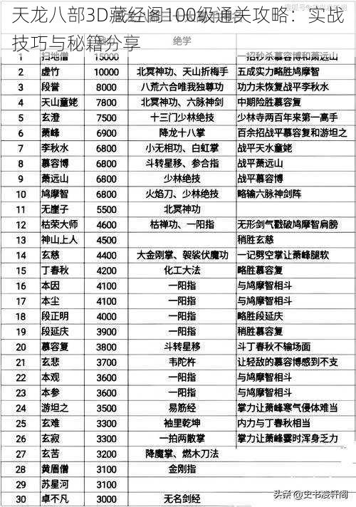 天龙八部3D藏经阁100级通关攻略:实战技巧与秘籍分享